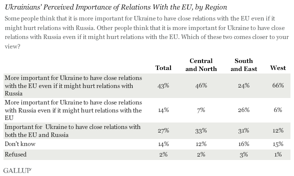 Ukraine Views on EU vs. Russia