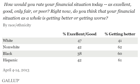  How would you rate your financial situation today -- as excellent, good, only fair, or poor? Right now, do you think that your financial situation as a whole is getting better or getting worse? By race/ethnicity, April 2013