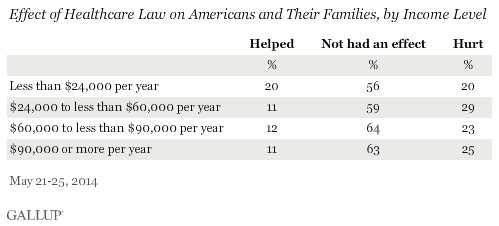Effect of Healthcare Law on Americans and Their Families, by Income Level
