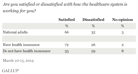 Are you satisfied or dissatisfied with how the healthcare system is working for you? March 2014 results