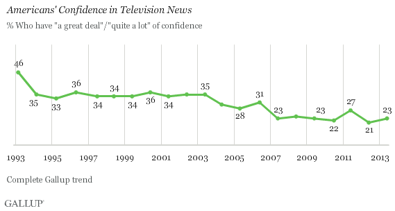 Trend: Americans' Confidence in Television News