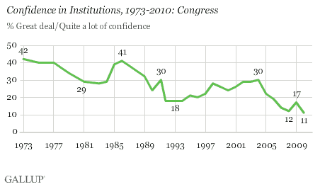 Confidence in Institutions, 1973-2010: Congress -- % Great Deal or Quite a Lot of Confidence