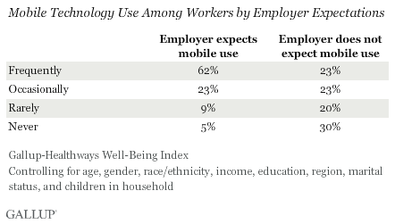 Mobile Tech Use Among Workers By Employer Expectations