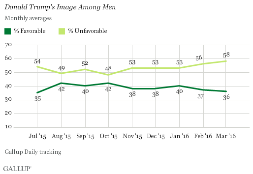 Trend: Donald Trump's Image Among Men
