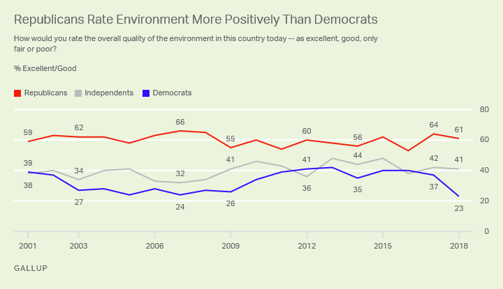 Republicans Rate Environment More Positively Than Democrats