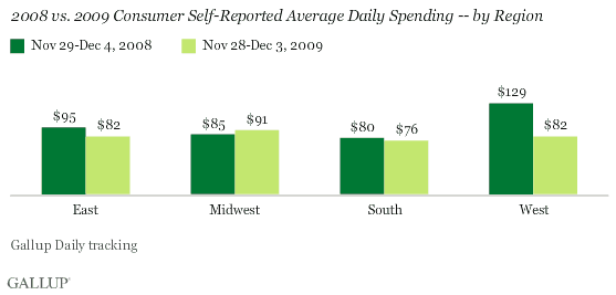 2009 vs. 2009 Self-Reported Average Daily Spending -- by Region