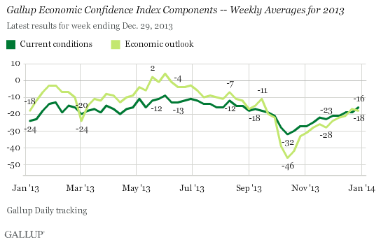 Gallup Economic Confidence Index -- Weekly Averages for 2013