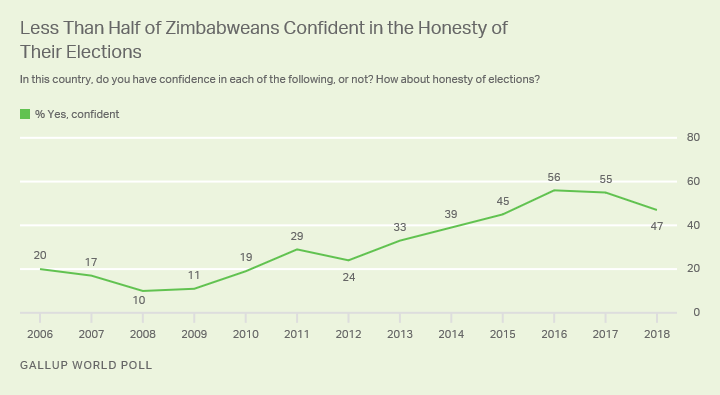 Line graph: Less than half of Zimbabweans confident in honesty of their elections (47% in 2018).