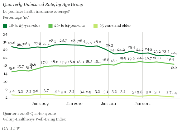 Quarterly Uninsured Rate by Age Group