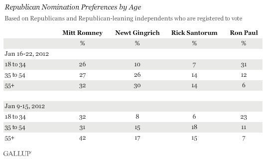 Republican Nomination Preferences by Age