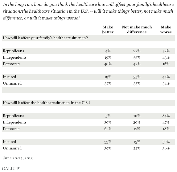 In the long run, how do you think the healthcare law will affect your family’s healthcare situation/the healthcare situation in the U.S. -- will it make things better, not make much difference, or will it make things worse? June 2013 results by party ID and insured/uninsured status
