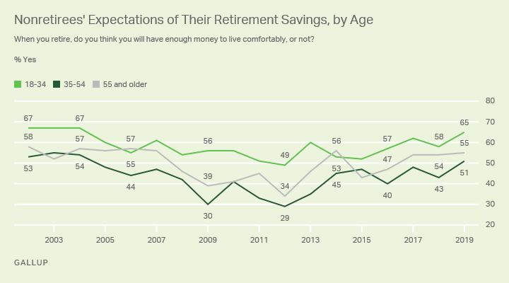 Line graph. Nonretired Americans’ expectations of whether they’ll have a comfortable retirement since 2002, by age.