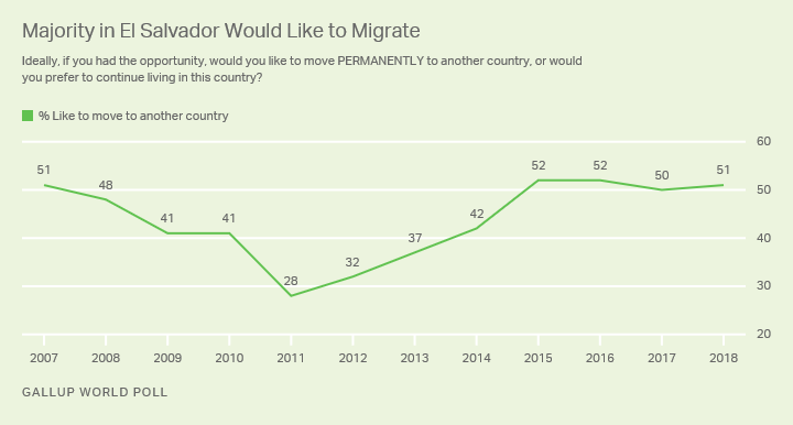 Line graph. More than half of Salvadorans say that they would like to move to another country if they could.