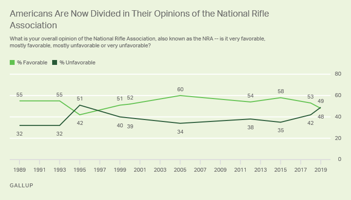 Line chart. Americans’ opinions of the NRA are now divided, after being mostly positive since 1999.