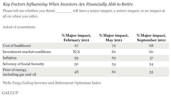 Key Factors Influencing When Investors Are Financially Able to Retire, September 2011