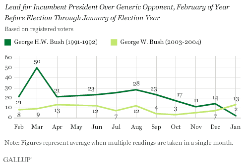 Lead for Incumbent President Over Generic Opponent, February of Year Before Election Through January of Election Year, George H.W. Bush and George W. Bush