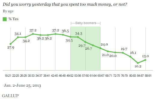 Results by age, 2013: Did you worry yesterday that you spent too much money, or not?