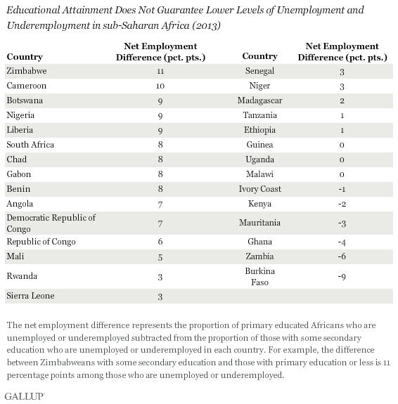 Educational Attainment Does Not Guarantee Lower Levels of Unemployment and Underemployment in sub-Saharan Africa (2013)