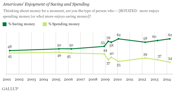 Trend: Americans' Enjoyment of Saving and Spending