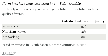 Farm Workers Least Satisfied With Water Quality, Sub-Saharan Africa, 2012