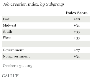Job Creation Index by subgroup
