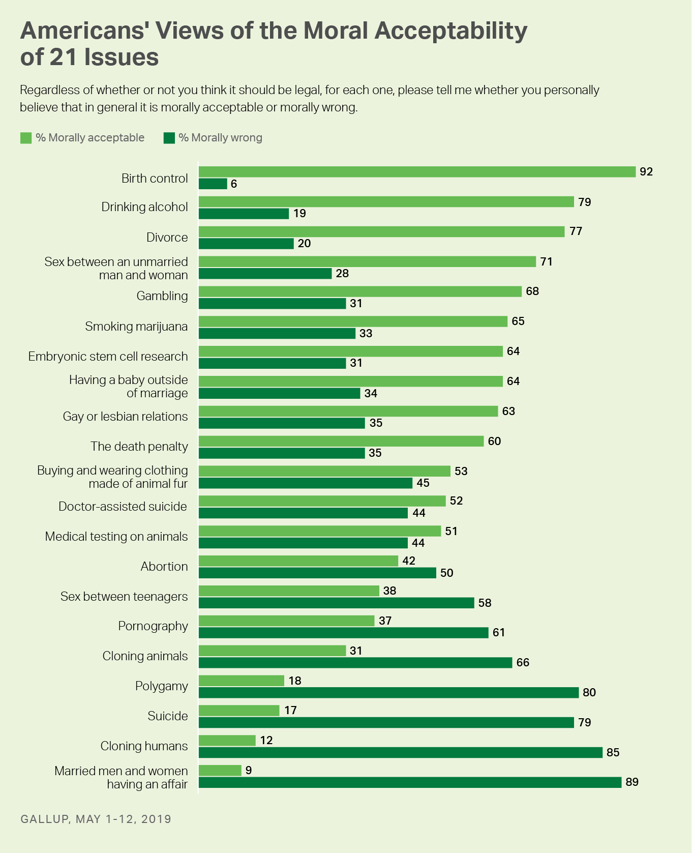 Americans’ views of the moral acceptability of 21 issues. Birth control tops the list, with 92% saying it’s acceptable.