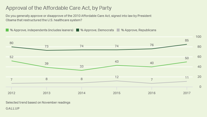 Trend: Approval of the Affordable Care Act, by Party