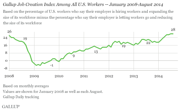 Gallup Job Creation Index Among all U.S. workers, January 2008-August 2014