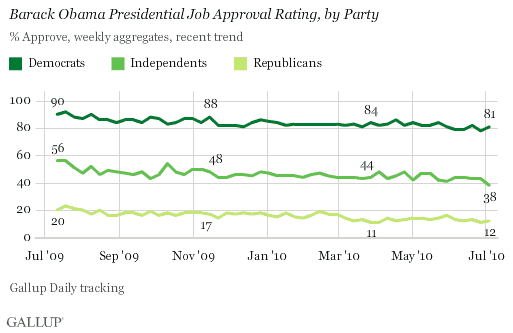 July 2009-July 2010 Trend: Barack Obama Presidential Job Approval Rating, by Party, Weekly Aggregates