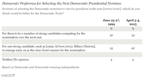 Democrats' Preference for Selecting the Next Democratic Presidential Nominee