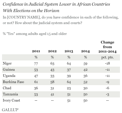 Confidence in Judicial System Down in African Countries With Coming Elections, 2011-2014