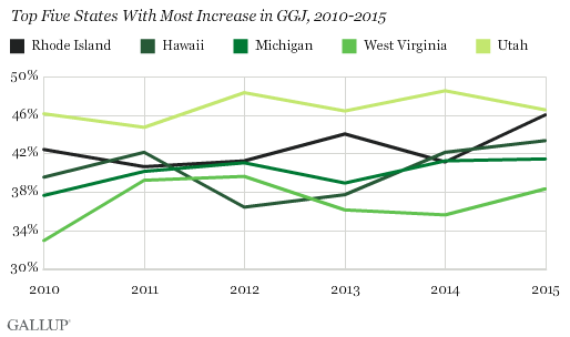 Top Five States With Most Increase in GGJ, 2010-2015