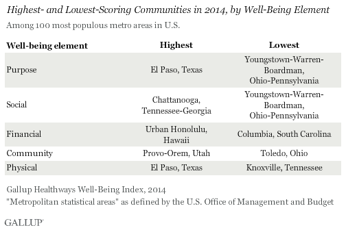 Highest- and Lowest-Scoring Communities in 2014, by Well-Being Element