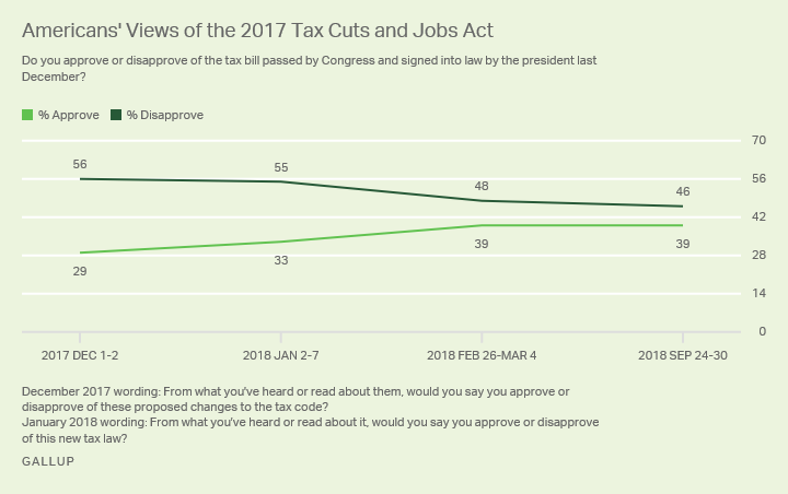 Line graph. Approval of 2017 Tax Cuts and Jobs Act from December 2017 to present, currently at 39% approval, 46% disapproval.
