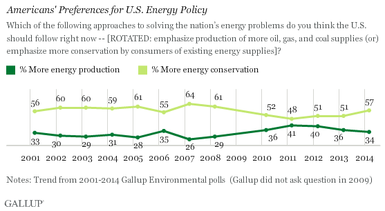 Americans' Preferences for U.S. Energy Policy