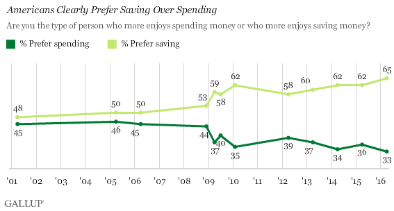 Trend: Americans Clearly Prefer Saving Over Spending