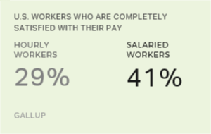 Hourly Workers Unhappier Than Salaried on Many Job Aspects