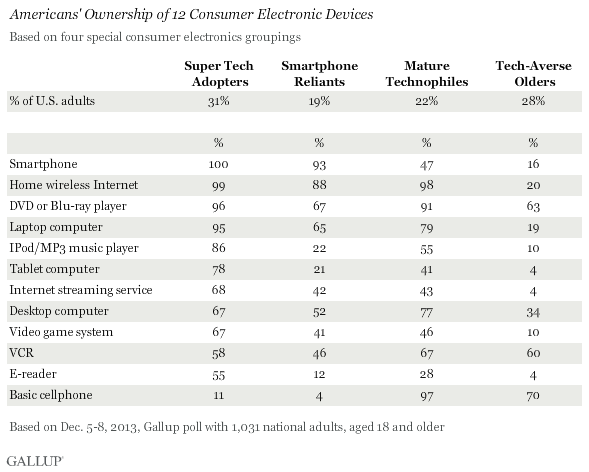 Americans' Ownership of 12 Consumer Electronic Devices, December 2013