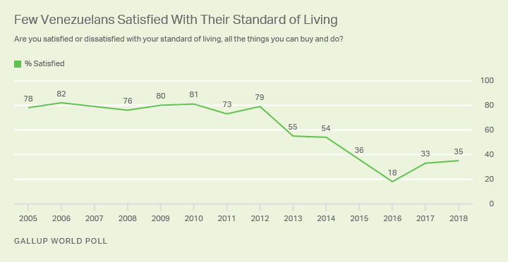 Line graph. Barely more than one in three Venezuelans are satisfied with their standard of living.