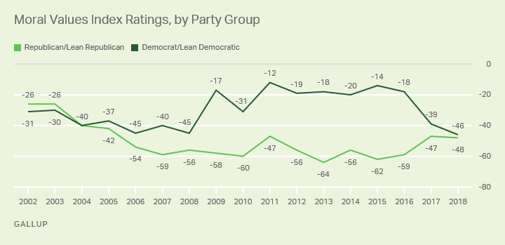 Line graph: Moral values index, by party group. 2018 indexes: -46 (Democrats), -48 (Republicans). Low: -64 (R, 2013); High: -12 (D, 2011).