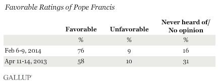 Pope Francis Favorability Ratings