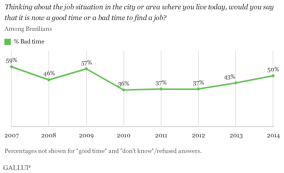 Thinking about the job situation in the city or area where you live today, would you say that it is now a good time or a bad time to find a job?