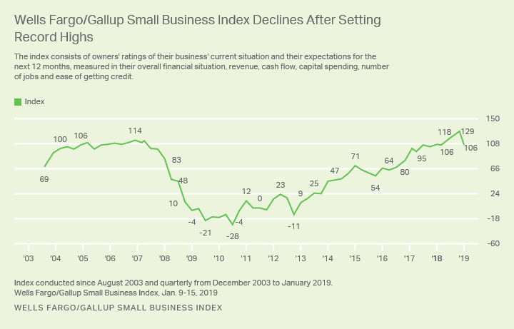 Line graph. The Wells Fargo/Gallup Small Business Index stands at 106, down from the record high 129 in Q4 2018.