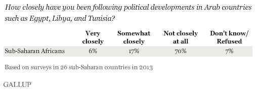 How closely have you been following political developments in Arab countries such as Egypt, Libya, and Tunisia?