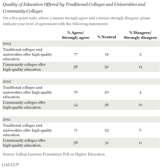 Quality of Education Offered by Traditional Colleges and Universities and Community Colleges