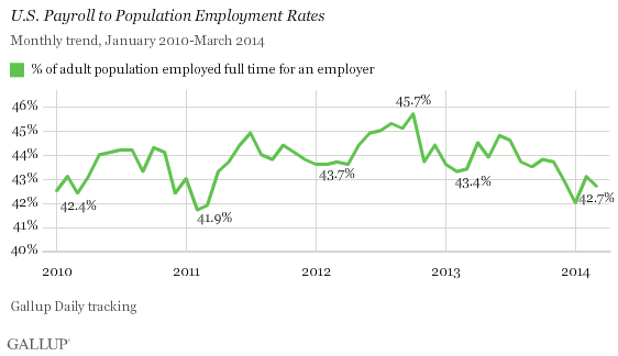 U.S. Payroll to Population Employment Rates through March