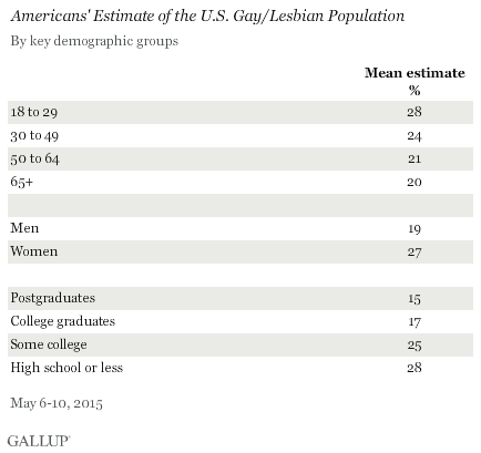 Americans' Estimate of the U.S. Gay/Lesbian Population, by Key Demographic Groups, May 2015