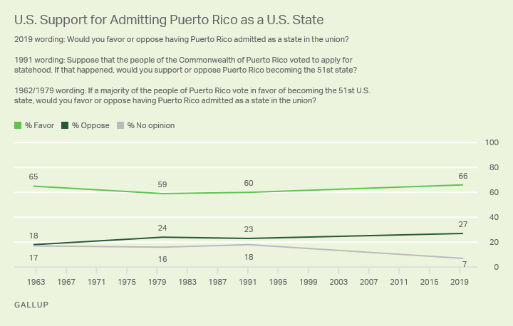 Line graph. Two-thirds of Americans support statehood for Puerto Rico, consistent with previous readings on the issue.