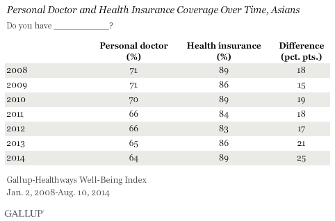 Asians' Personal Doctor and Health Insurance over time