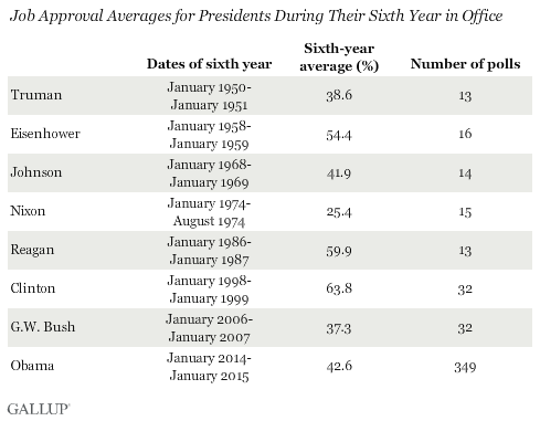 Job Approval Averages for Presidents During Their Sixth Year in Office